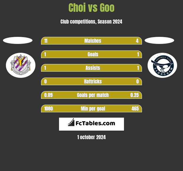 Choi vs Goo h2h player stats