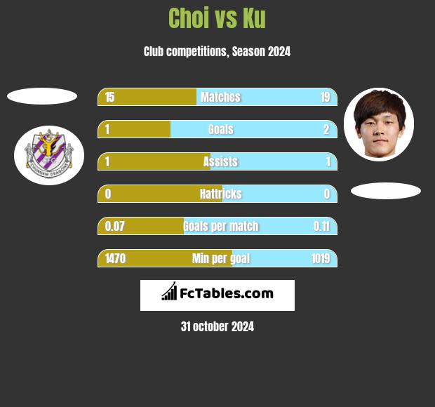 Choi vs Ku h2h player stats