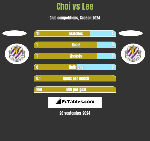 Choi vs Lee h2h player stats