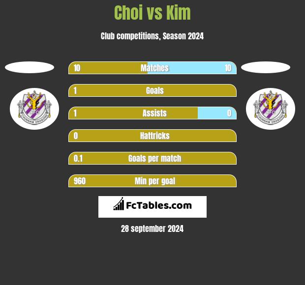 Choi vs Kim h2h player stats