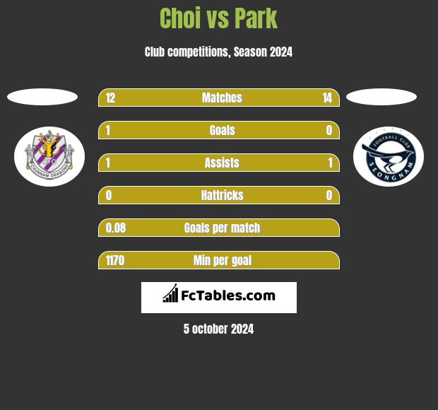 Choi vs Park h2h player stats