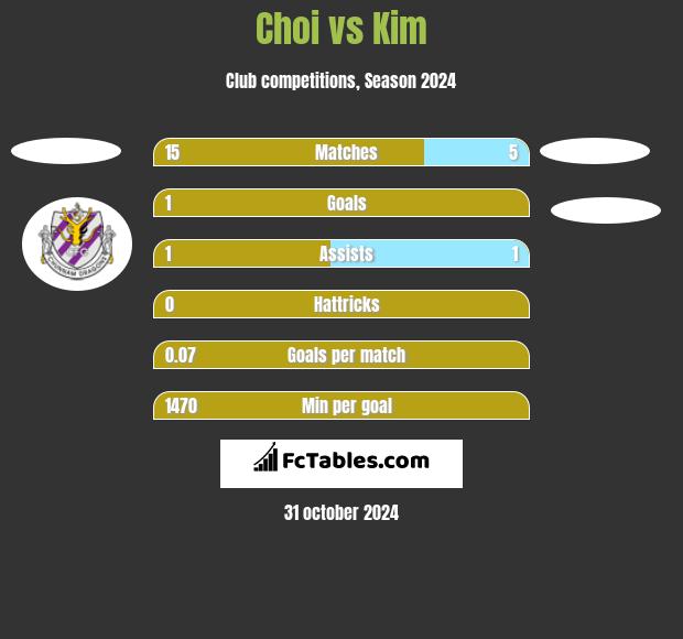 Choi vs Kim h2h player stats