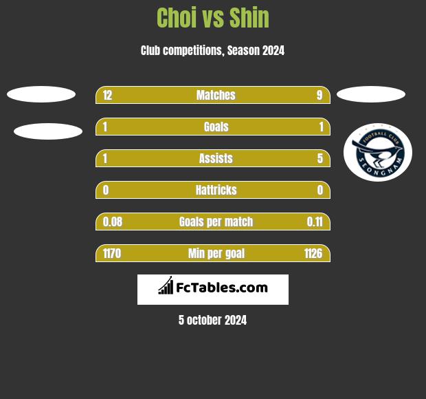 Choi vs Shin h2h player stats