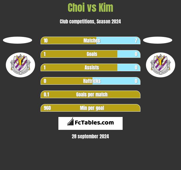 Choi vs Kim h2h player stats