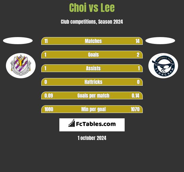 Choi vs Lee h2h player stats