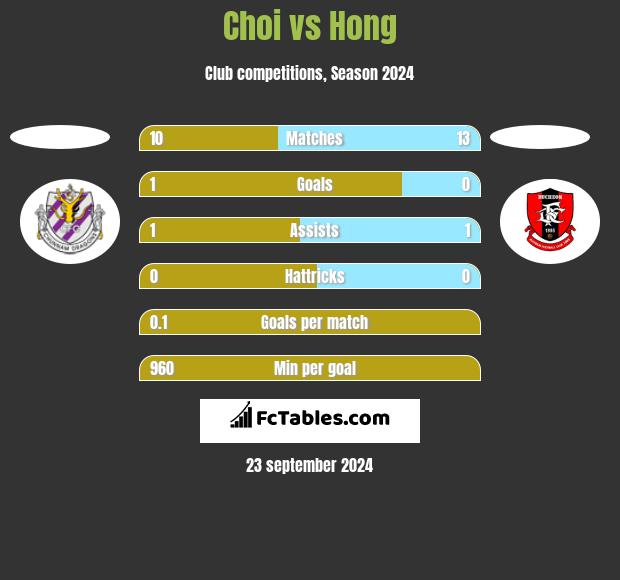 Choi vs Hong h2h player stats