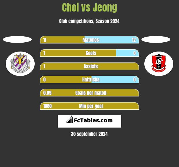 Choi vs Jeong h2h player stats