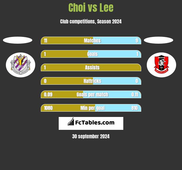 Choi vs Lee h2h player stats