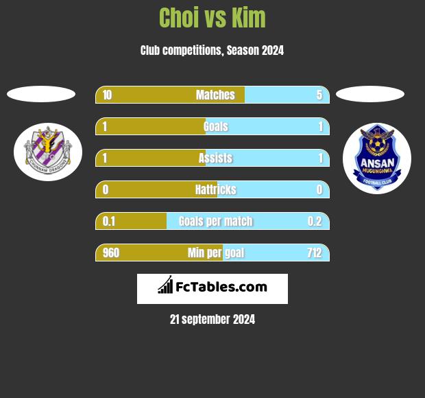 Choi vs Kim h2h player stats