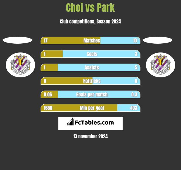 Choi vs Park h2h player stats