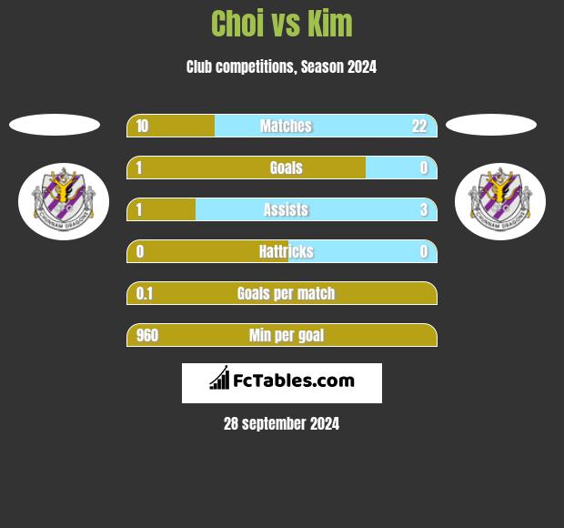 Choi vs Kim h2h player stats