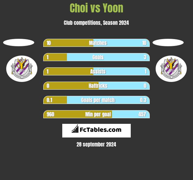 Choi vs Yoon h2h player stats