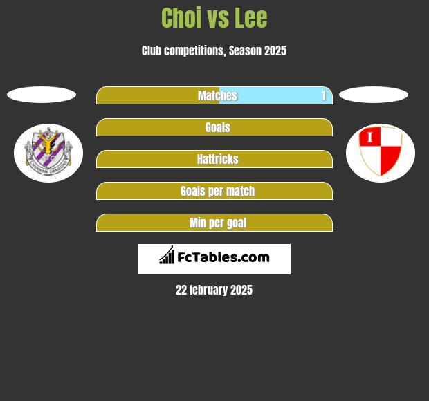 Choi vs Lee h2h player stats