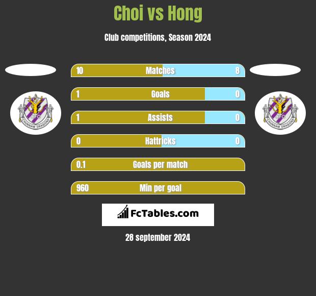 Choi vs Hong h2h player stats