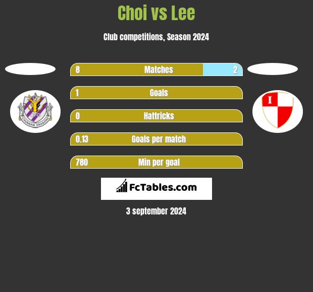 Choi vs Lee h2h player stats