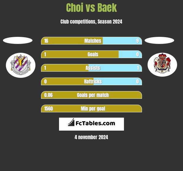 Choi vs Baek h2h player stats