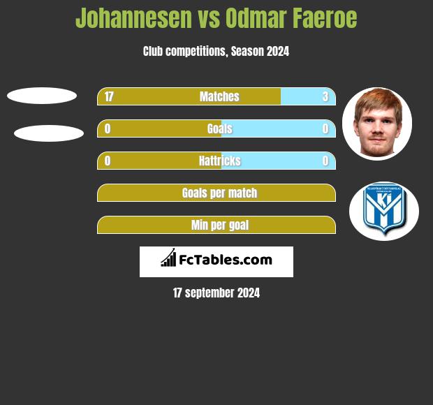 Johannesen vs Odmar Faeroe h2h player stats