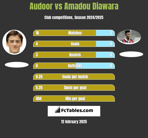 Audoor vs Amadou Diawara h2h player stats