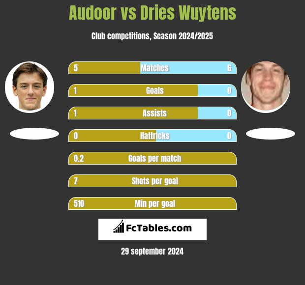 Audoor vs Dries Wuytens h2h player stats