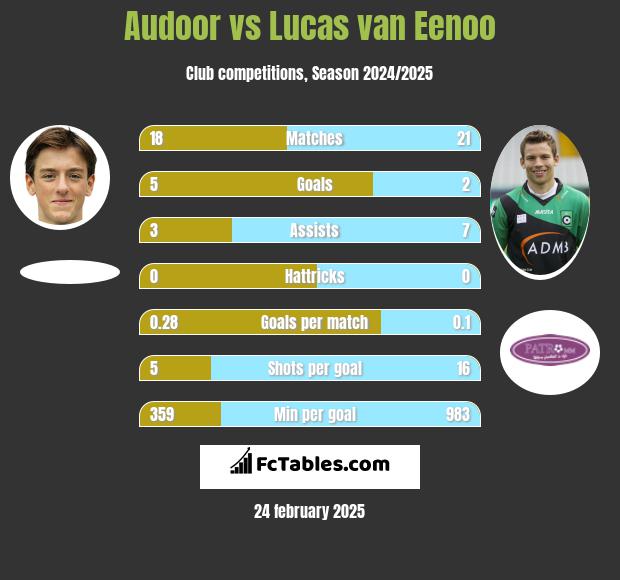 Audoor vs Lucas van Eenoo h2h player stats