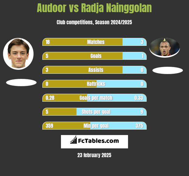 Audoor vs Radja Nainggolan h2h player stats