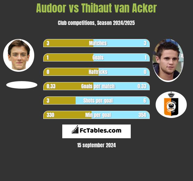 Audoor vs Thibaut van Acker h2h player stats