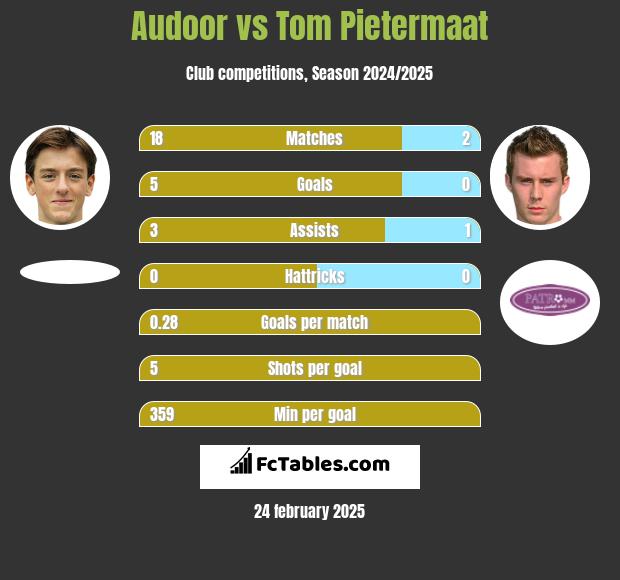 Audoor vs Tom Pietermaat h2h player stats