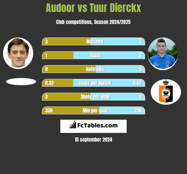 Audoor vs Tuur Dierckx h2h player stats