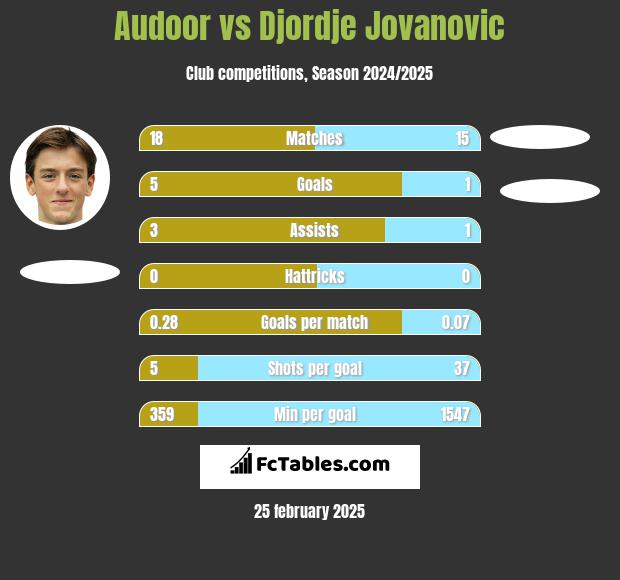 Audoor vs Djordje Jovanovic h2h player stats