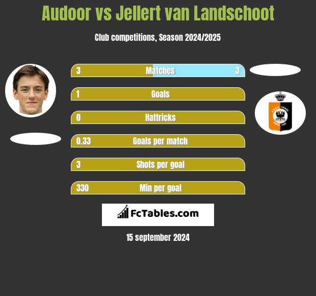 Audoor vs Jellert van Landschoot h2h player stats