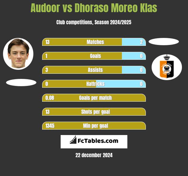 Audoor vs Dhoraso Moreo Klas h2h player stats