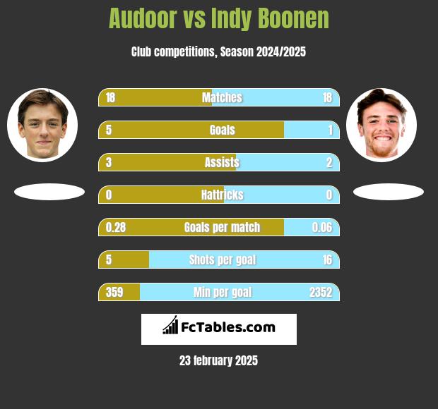 Audoor vs Indy Boonen h2h player stats