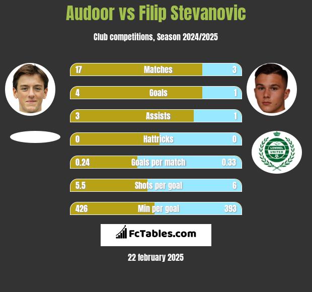 Audoor vs Filip Stevanovic h2h player stats