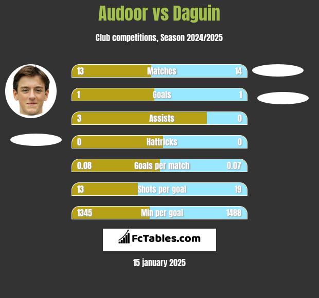 Audoor vs Daguin h2h player stats