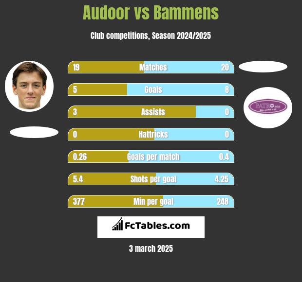 Audoor vs Bammens h2h player stats