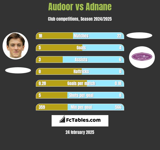 Audoor vs Adnane h2h player stats