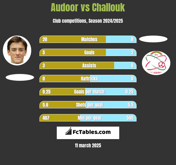 Audoor vs Challouk h2h player stats