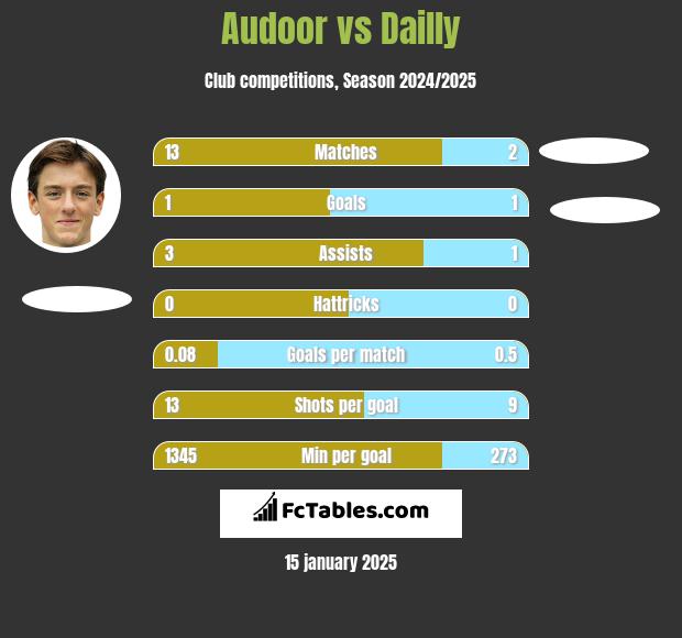 Audoor vs Dailly h2h player stats