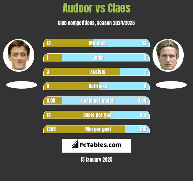 Audoor vs Claes h2h player stats