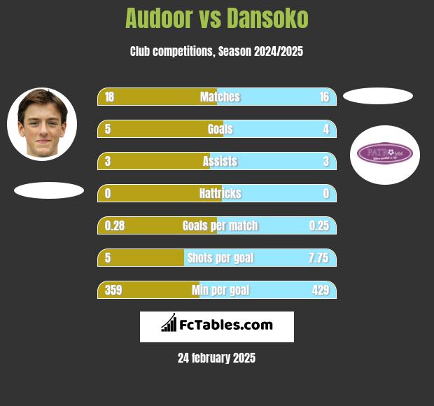 Audoor vs Dansoko h2h player stats