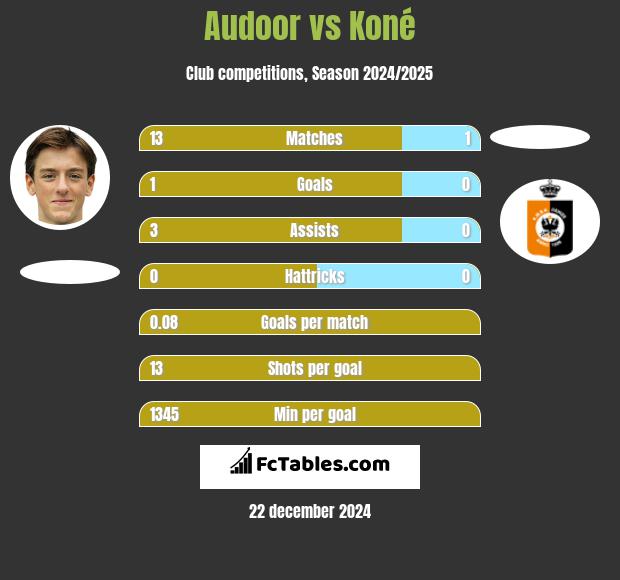 Audoor vs Koné h2h player stats