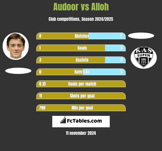 Audoor vs Alloh h2h player stats