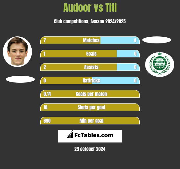 Audoor vs Titi h2h player stats