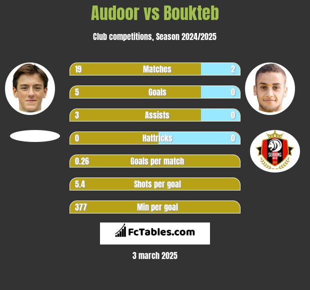 Audoor vs Boukteb h2h player stats