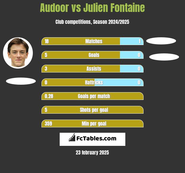 Audoor vs Julien Fontaine h2h player stats