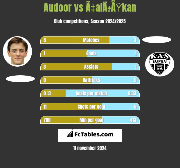 Audoor vs Ã‡alÄ±ÅŸkan h2h player stats