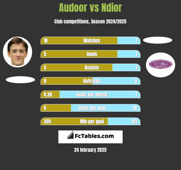 Audoor vs Ndior h2h player stats