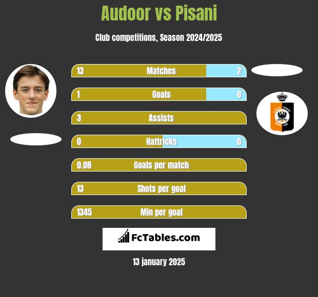 Audoor vs Pisani h2h player stats