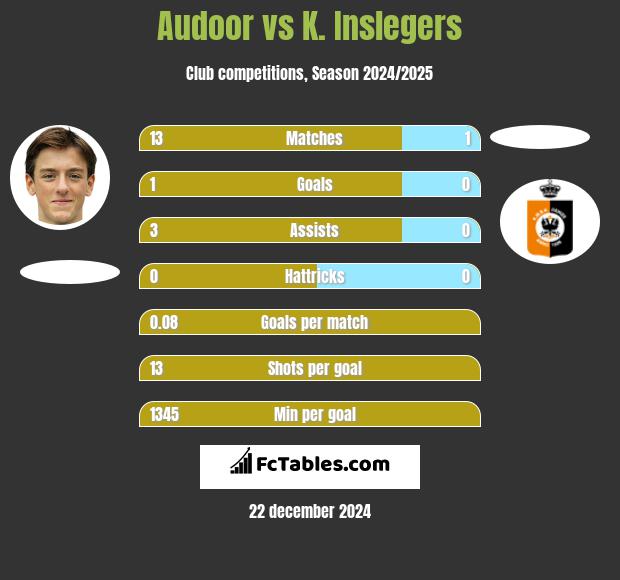 Audoor vs K. Inslegers h2h player stats