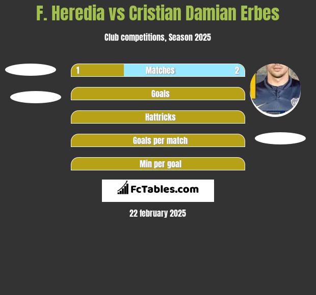 F. Heredia vs Cristian Damian Erbes h2h player stats